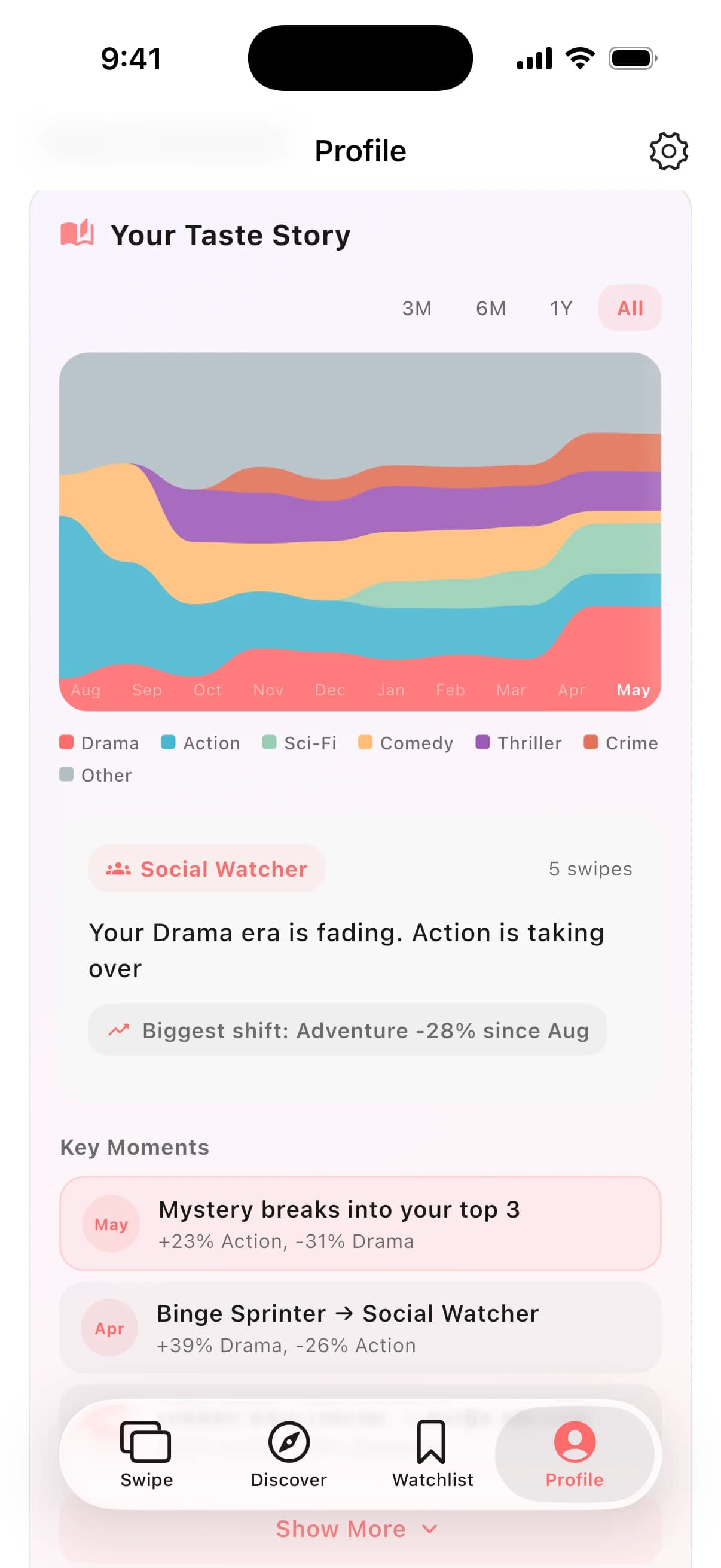 Taste evolution timeline and viewing activity