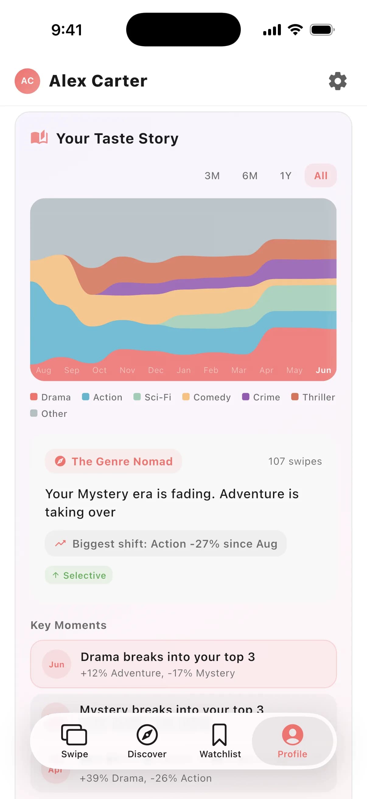 Taste evolution timeline and viewing activity